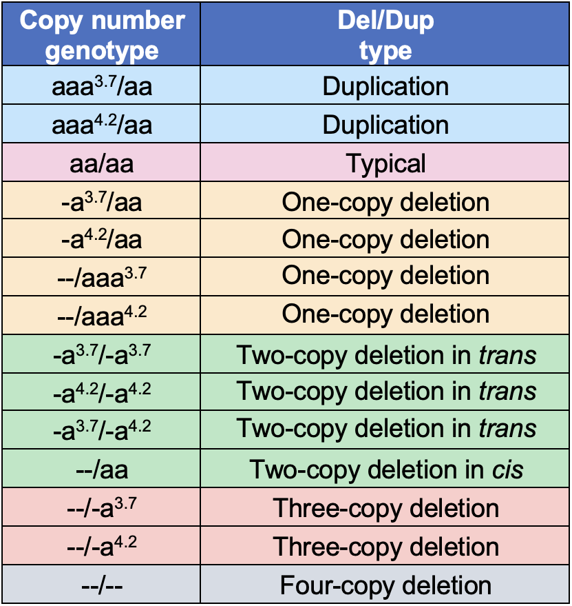 Table 1. The DRAGEN HBA caller can predict 14 copy number genotypes of the HBA locus.
