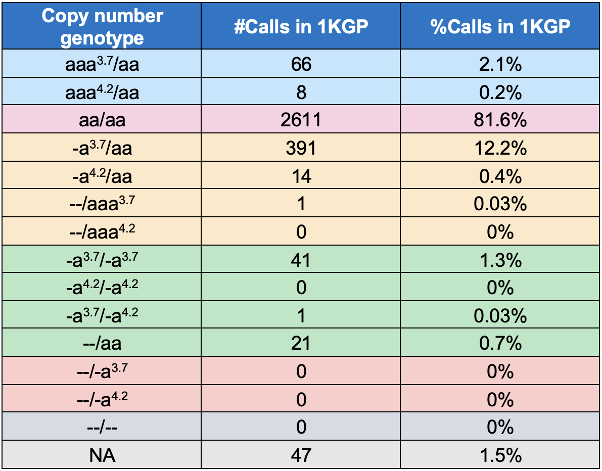 Table 3. Distribution of copy number genotypes on 3201 cell line samples from 1KGP made by the DRAGEN HBA caller.