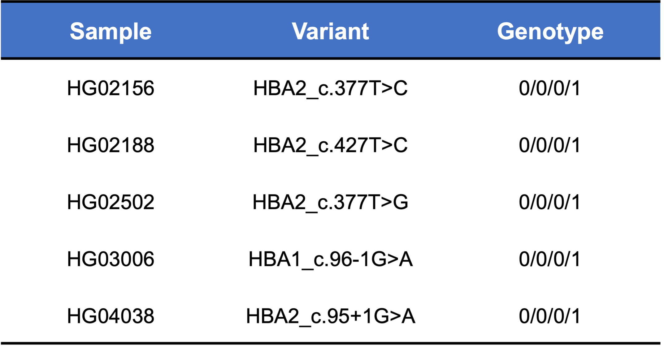 Table 4. P/LP small variant calls made by the DRAGEN HBA caller on samples from 1KGP