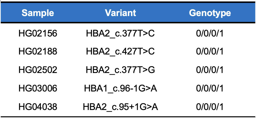 Table 4. P/LP small variant calls made by the DRAGEN HBA caller on samples from 1KGP