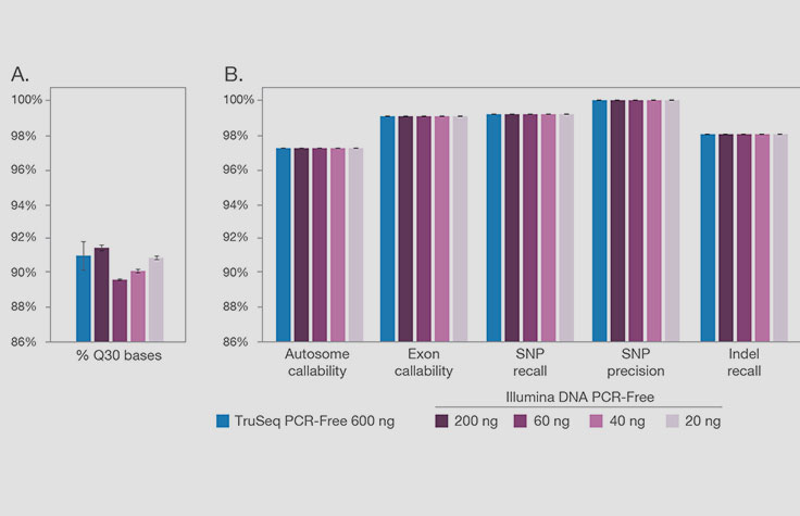 Illumina DNA PCR-Free performance across a range of DNA inputs