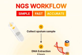 治療、サーベイランス方法などを説明するTB NGSワークフローのインフォグラフィック。