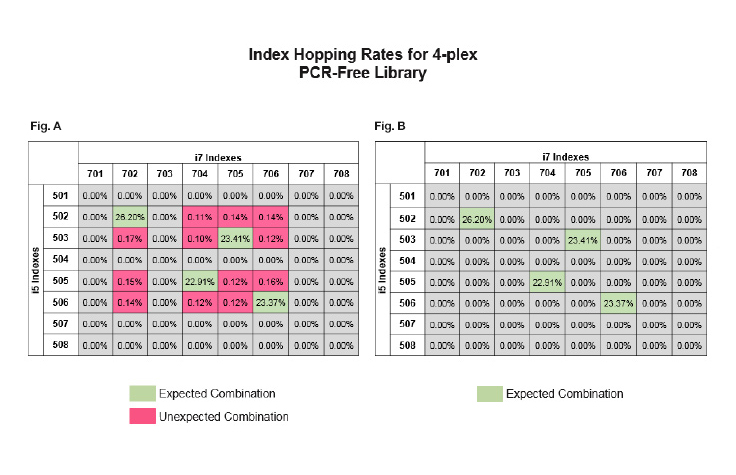 Index Hopping Rates for 4-plex PCR-Free Library