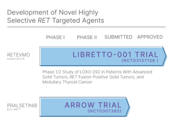 graph showing the development of novel highly selective ret targeted agents retevmo is approved and praseltinib is submitted
