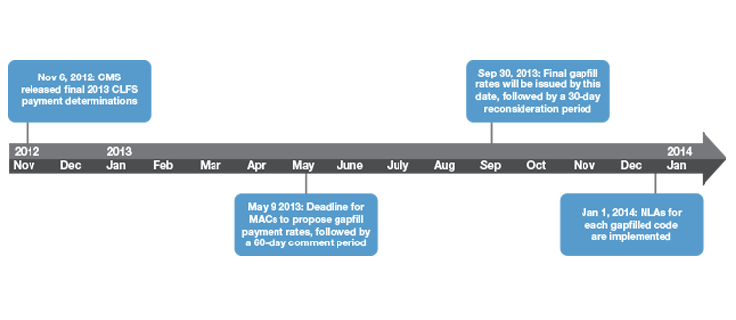 Gapfilling timelines (2012-2014)