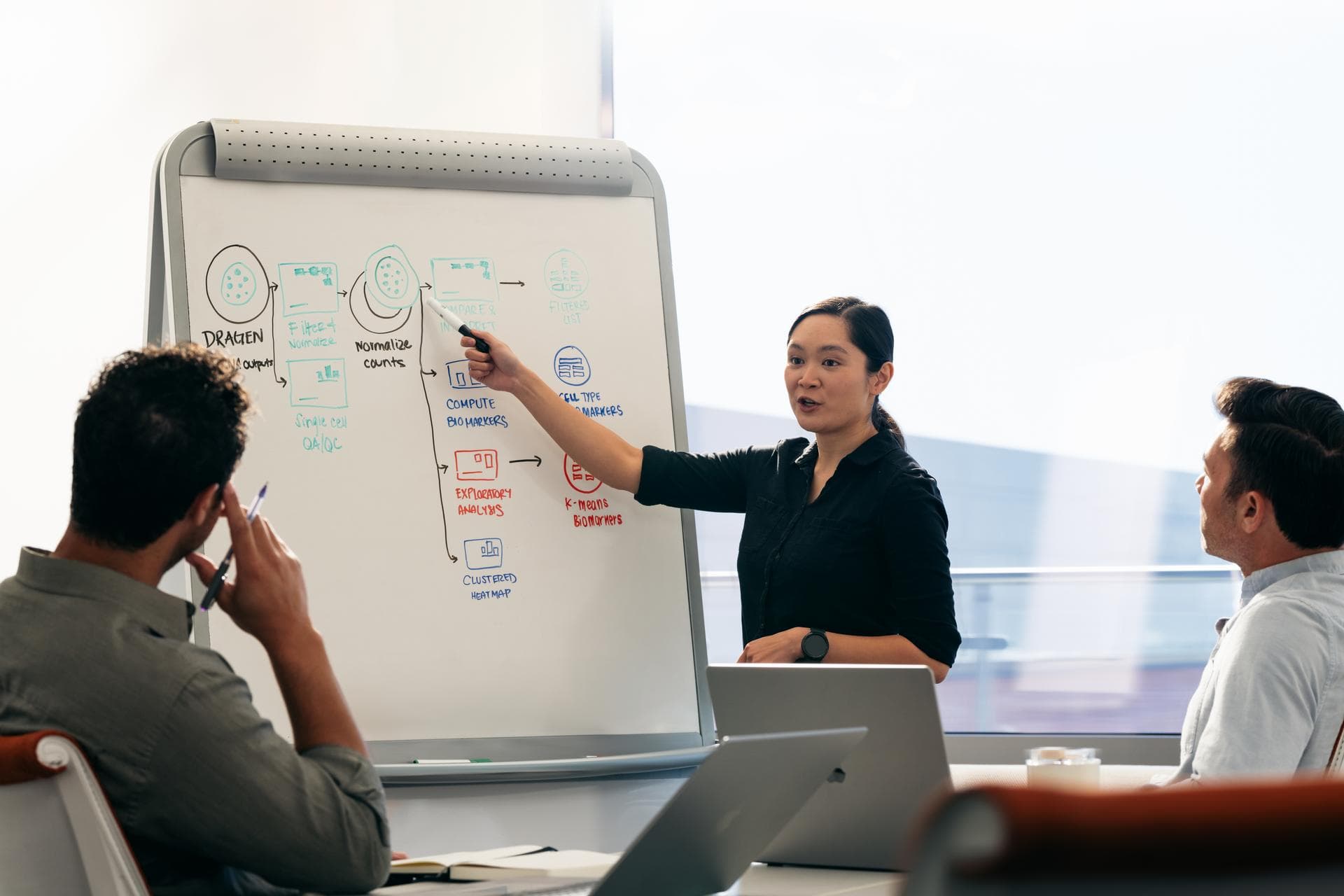 A group of diverse employees in an office, a woman is standing and pointing to a whiteboard while discussing a flow chart showing the pipeline to secondary analysis with two men.