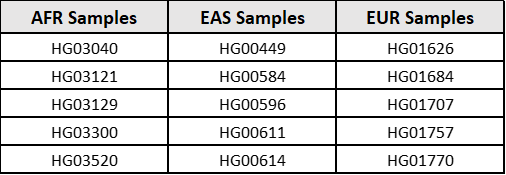 Table 1. Sample sets tested at 1× coverage