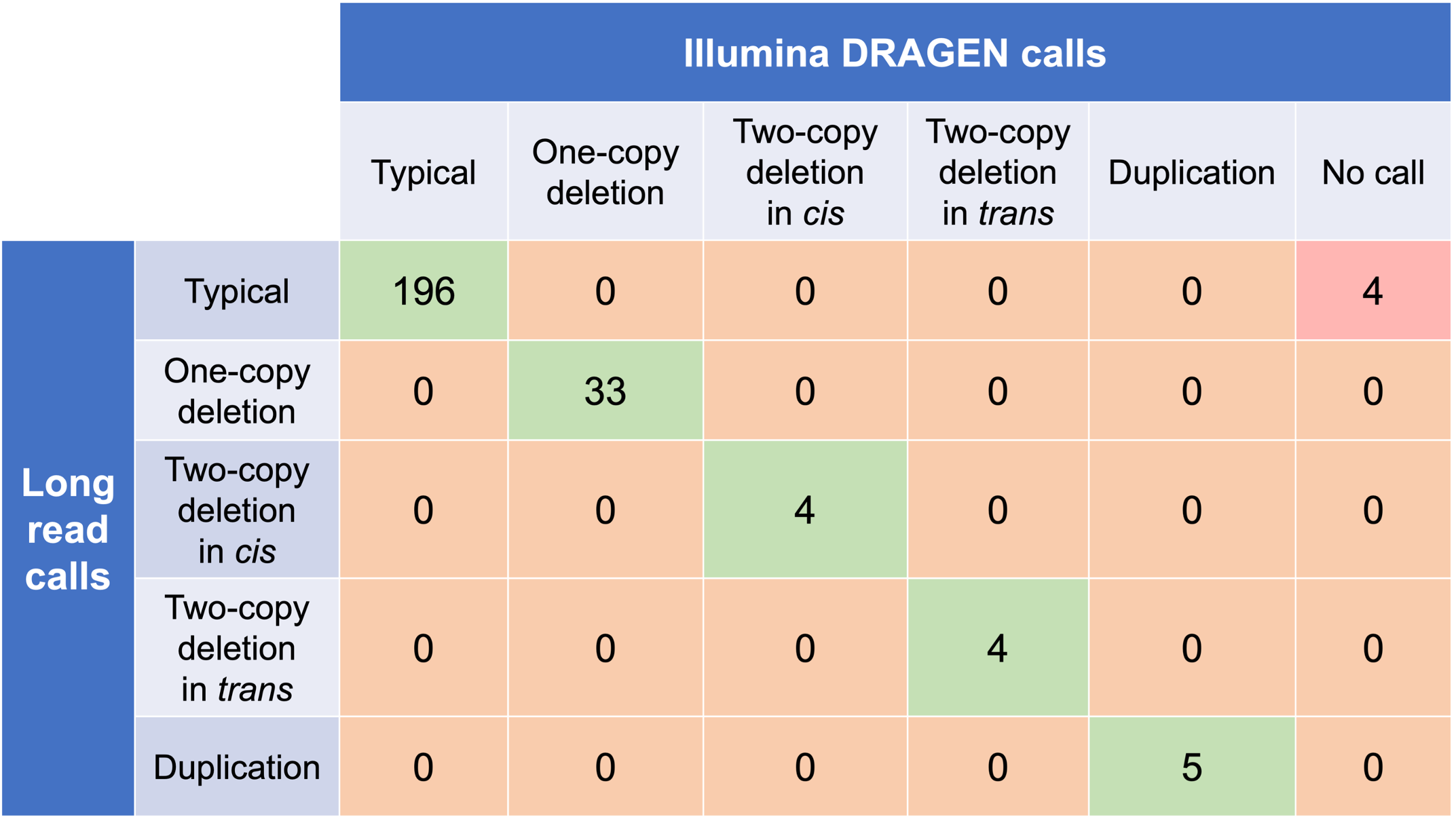 Table 2. Concordance matrix between results from the DRAGEN HBA caller and orthogonal long read technology