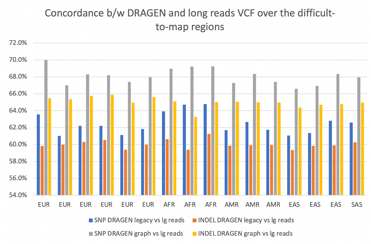 Figure 6. % of shared calls between DRAGEN VCF and PacBio+VCF, for 16 samples of various ancestry