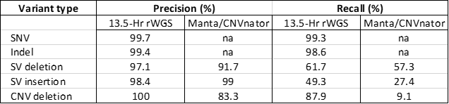 Table 2. Comparison of analytic performance