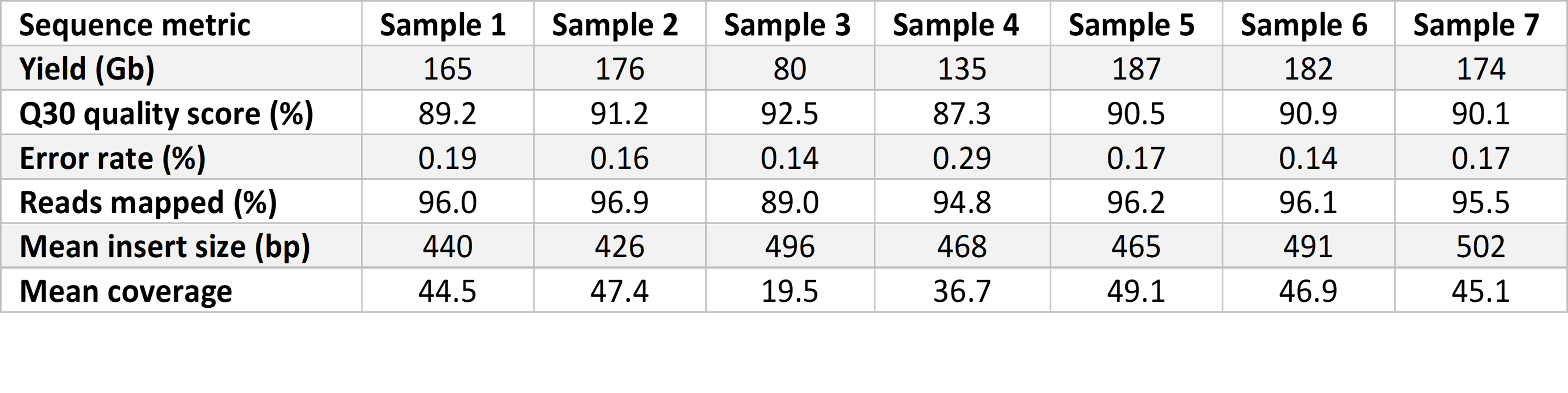 Table 1. Summary of sequence metrics