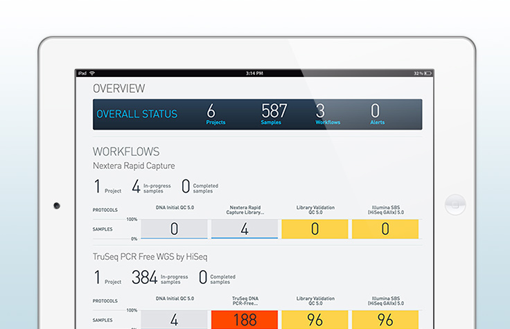 Saving Time and Resources with LIMS