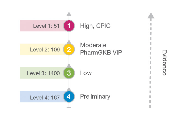Broad spectrum of pharmacogenomics markers