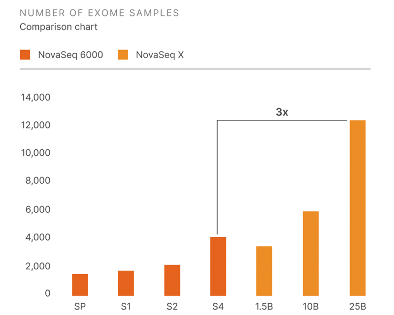 Number of exome samples comparison chart