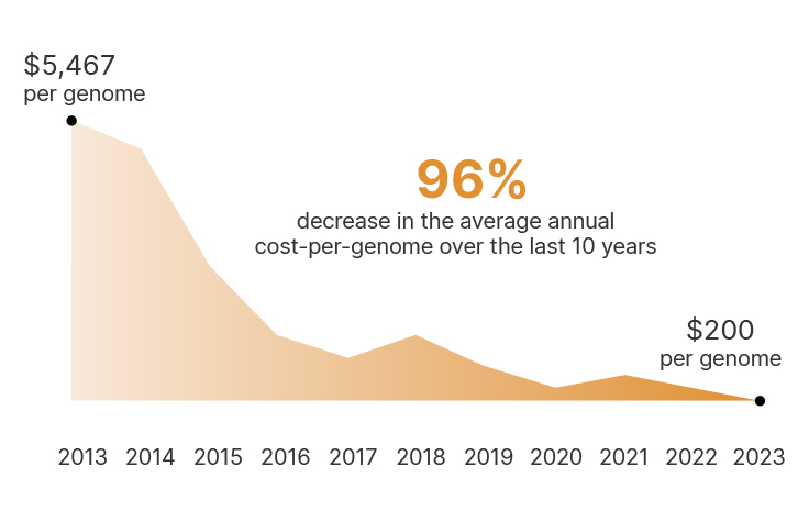過去10年間でゲノムあたりの年間平均コストが96%減少