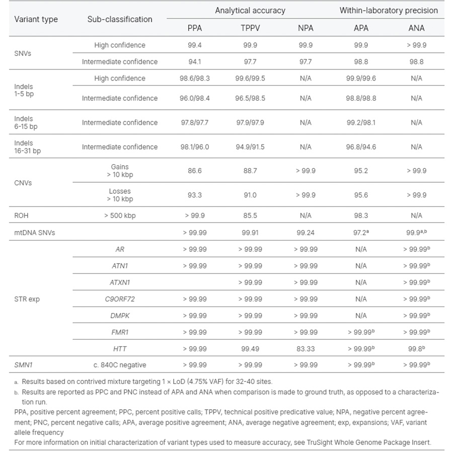 TruSight Whole Genome variant calling performance