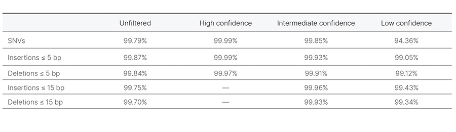 Filtering for variants of high and intermediate