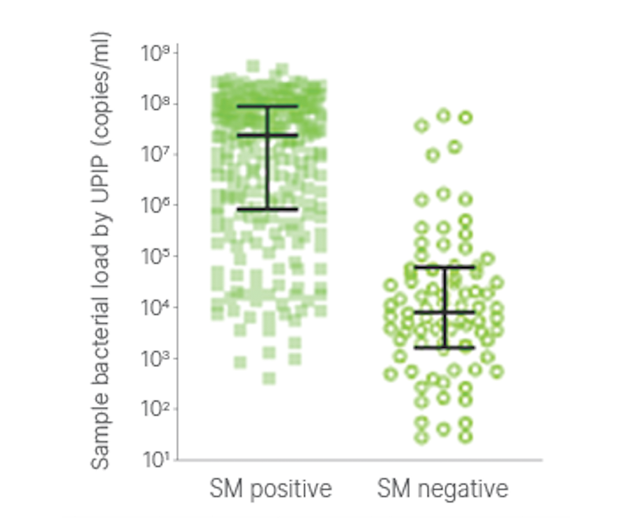 upip improved sensitivity