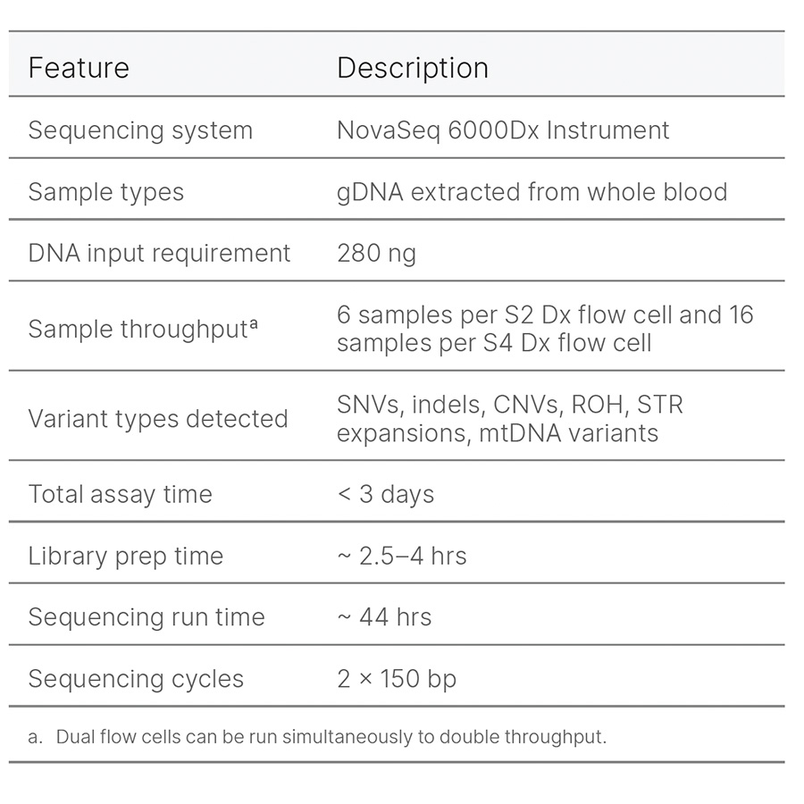 TruSight Whole Genome at a glance