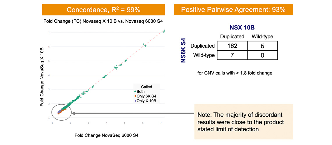 CNV (Gene Amplification) Concordance