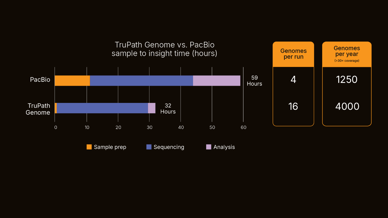 A faster, more scalable solution for long-range genomic insights: Comparable workflow for clinical translational research assumes no flow cell reuse and >30x coverage.      Calculations based on internal estimates. Based on “Clinical long-read genome sequencing for rare disease diagnostics”, de Bitter et al​.