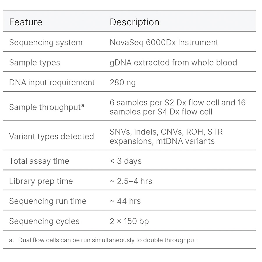 TruSight Whole Genome at a glance