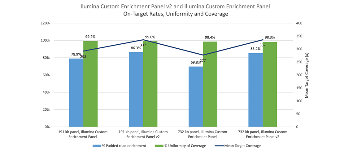 Illumina Custom Enrichment Panel on-target rates