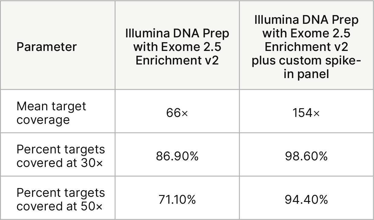 Illumina DNA Prep with Exome 2.5 Enrichment v2 | エクソーム濃縮キット