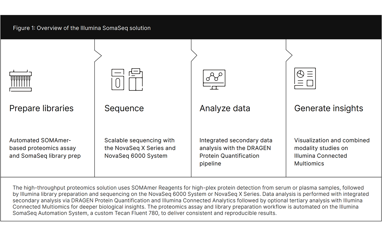 Overview of the Illumina SomaSeq solution