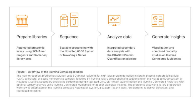 Overview of the Illumina SomaSeq solution