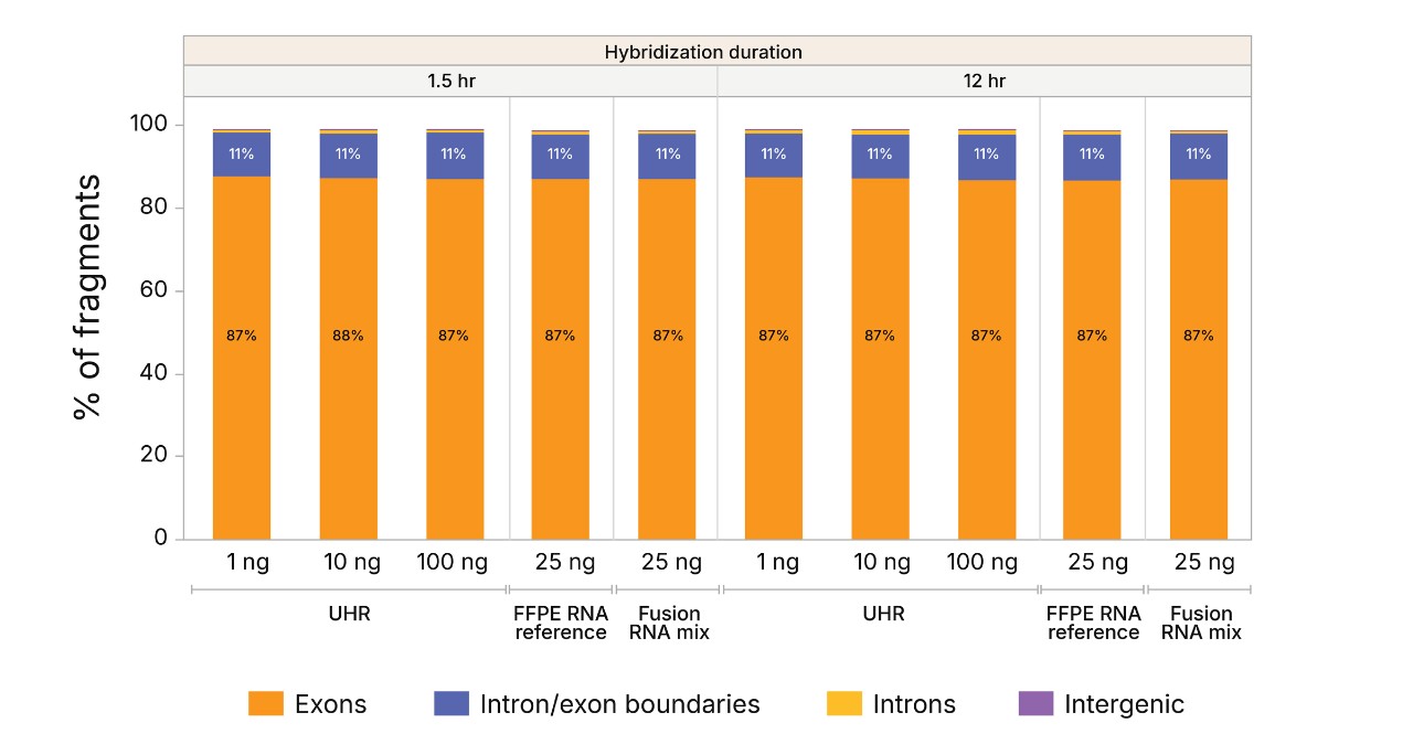 illumina-rapid-total-rna-exome-2.5-figure2