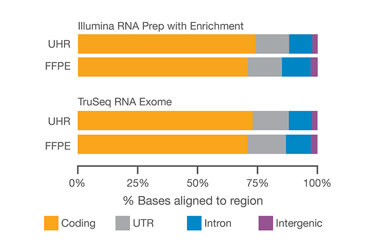 Coverage of coding regions with Illumina RNA Prep with Enrichment