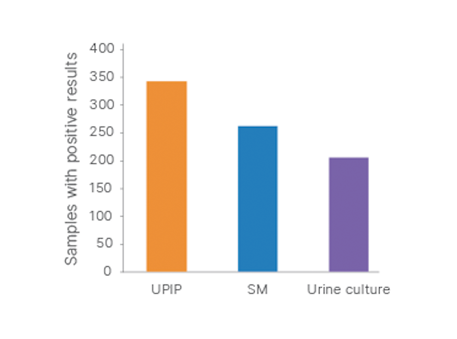 upip pathogen detection